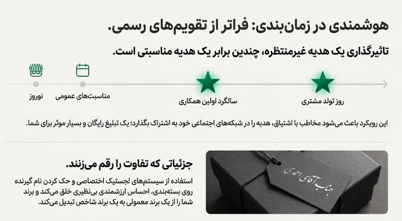 استراتژی توزیع و زمان‌بندی در ارائه هدایای مدرن
