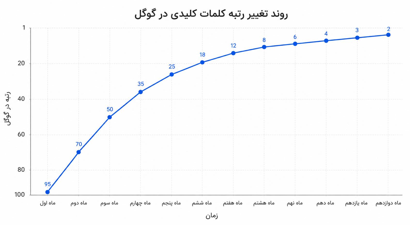 نمودار افزایش رتبه سئو سایت در نتایج گوگل پس از اجرای استراتژیهای بهینهسازی